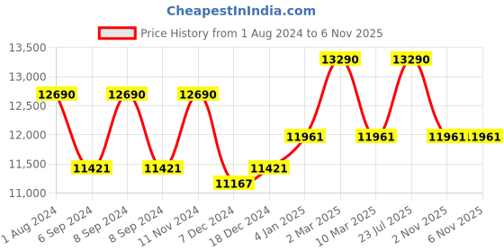 myntra.com Ray-Ban Unisex Cateye Sunglasses with UV Protected Lens 8056262040973 ray-ban Price History Graph from 1 Aug 2024 to 5 Nov 2025