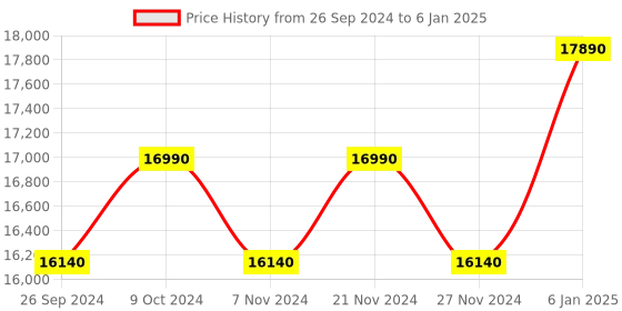 myntra.com Ray-Ban Unisex Foldable Browline Sunglasses ray-ban Price History Graph from 26 Sep 2024 to 6 Jan 2025