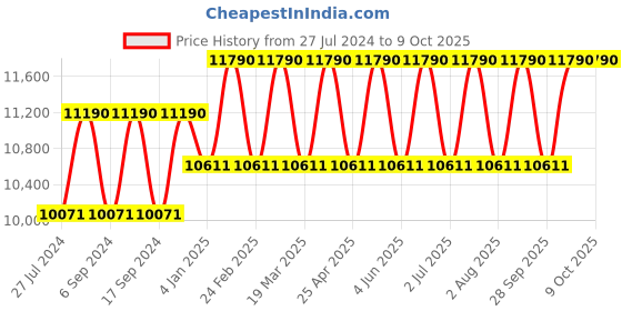 myntra.com Ray-Ban Unisex Foldable Wayfarer Sunglasses 0RB4105 ray-ban Price History Graph from 27 Jul 2024 to 9 Oct 2025