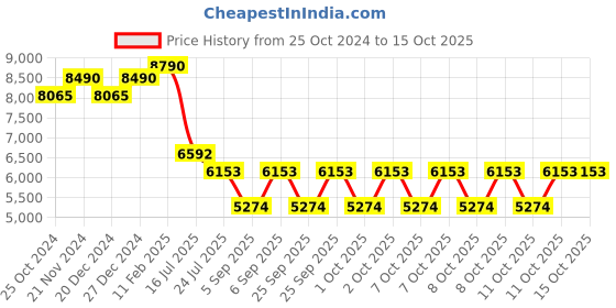 myntra.com Ray-Ban Unisex Full Rim Aviator Sunglasses with UV Protected Lens ray-ban Price History Graph from 25 Oct 2024 to 15 Oct 2025