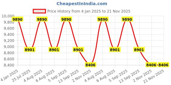 myntra.com Ray-Ban Unisex Full Rim Oversized Sunglasses with UV Protected Lens ray-ban Price History Graph from 4 Jan 2025 to 20 Nov 2025