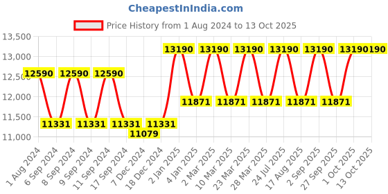 myntra.com Ray-Ban Unisex Green Lens & Black Aviator Sunglasses with Polarised Lens 8056597432184 ray-ban Price History Graph from 1 Aug 2024 to 13 Oct 2025