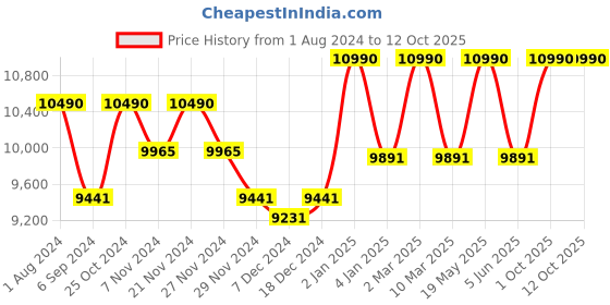 myntra.com Ray-Ban Unisex Green Lens & Black Aviator Sunglasses with UV Protected Lens ray-ban Price History Graph from 1 Aug 2024 to 12 Oct 2025
