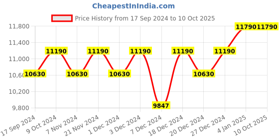 myntra.com Ray-Ban Unisex Green Lens & Black Aviator Sunglasses with UV Protected Lens ray-ban Price History Graph from 17 Sep 2024 to 10 Oct 2025