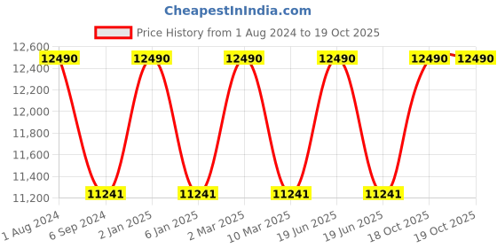 myntra.com Ray-Ban Unisex Green Lens & Black Other Sunglasses with Polarised Lens 8056597535656 ray-ban Price History Graph from 1 Aug 2024 to 19 Oct 2025