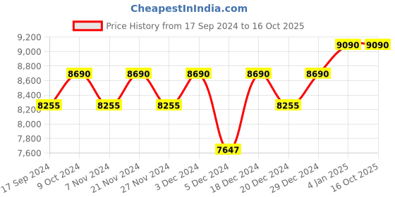 myntra.com Ray-Ban Unisex Green Lens & Black Oval Sunglasses with UV Protected Lens ray-ban Price History Graph from 17 Sep 2024 to 16 Oct 2025