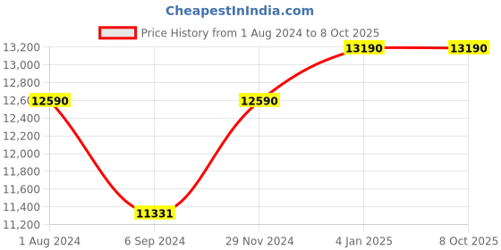 myntra.com Ray-Ban Unisex Green Lens & Black Square Polarised Lens Sunglasses ray-ban Price History Graph from 1 Aug 2024 to 8 Oct 2025