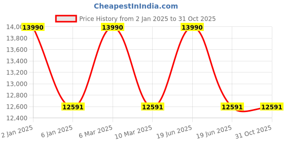 myntra.com Ray-Ban Unisex Green Lens & Black Square Sunglasses with Polarised Lens ray-ban Price History Graph from 2 Jan 2025 to 31 Oct 2025
