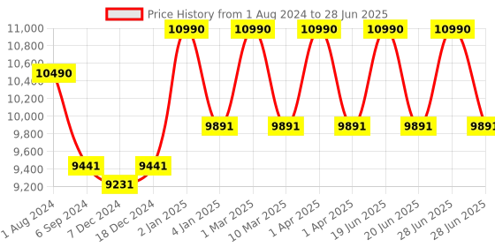 myntra.com Ray-Ban Unisex Green Lens & Black Square Sunglasses with UV Protected Lens 8056597518949 ray-ban Price History Graph from 1 Aug 2024 to 28 Jun 2025