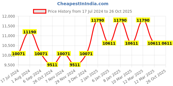 myntra.com Ray-Ban Unisex Green Lens & Black Square Sunglasses with UV Protected Lens 8056597529709 ray-ban Price History Graph from 17 Jul 2024 to 26 Oct 2025