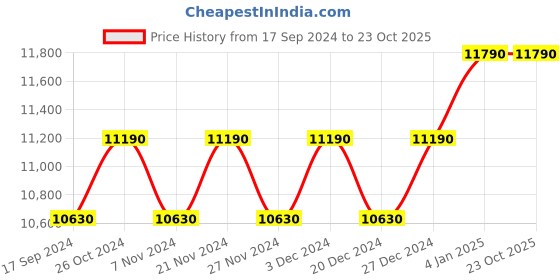 myntra.com Ray-Ban Unisex Green Lens & Gold-Toned Aviator UV Protected Lens Sunglasses ray-ban Price History Graph from 17 Sep 2024 to 23 Oct 2025