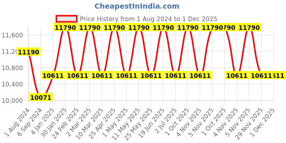 myntra.com Ray-Ban Unisex Green Lens & Gold-Toned UV Protected Oversized Sunglasses 8056597445184 ray-ban Price History Graph from 1 Aug 2024 to 1 Dec 2025