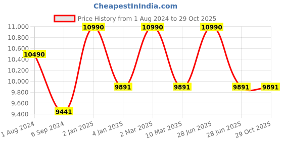 myntra.com Ray-Ban Unisex Green Lens & Golden Square Sunglass with UV Protected Lens 8056597523127 ray-ban Price History Graph from 1 Aug 2024 to 29 Oct 2025