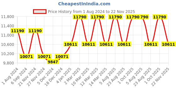 myntra.com Ray-Ban Unisex Green Polarized Aviator Sunglasses 8056597139632 ray-ban Price History Graph from 1 Aug 2024 to 22 Nov 2025