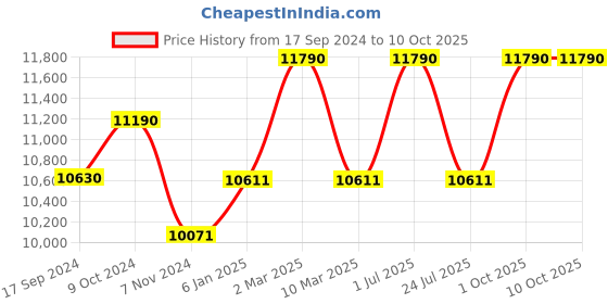myntra.com Ray-Ban Unisex Green Polarized Square Sunglasses 8056597178433 ray-ban Price History Graph from 17 Sep 2024 to 9 Oct 2025