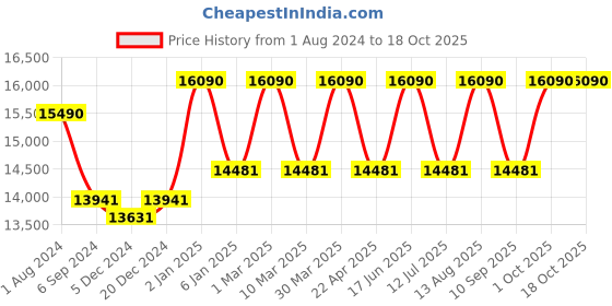 myntra.com Ray-Ban Unisex Grey Lens & Black Other Sunglasses with Polarised Lens ray-ban Price History Graph from 1 Aug 2024 to 18 Oct 2025