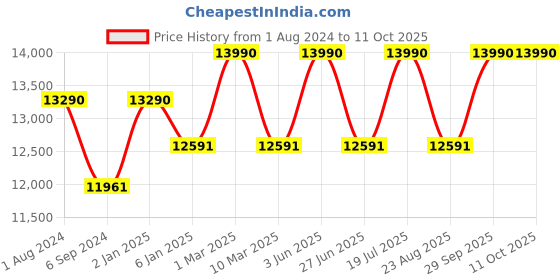 myntra.com Ray-Ban Unisex Grey Lens & Black Oversized Sunglasses with Polarised Lens 8056597445146 ray-ban Price History Graph from 1 Aug 2024 to 10 Oct 2025