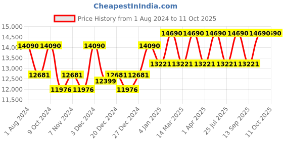myntra.com Ray-Ban Unisex Grey Lens & Black Square Sunglasses with Polarised Lens 8056597720410 ray-ban Price History Graph from 1 Aug 2024 to 11 Oct 2025
