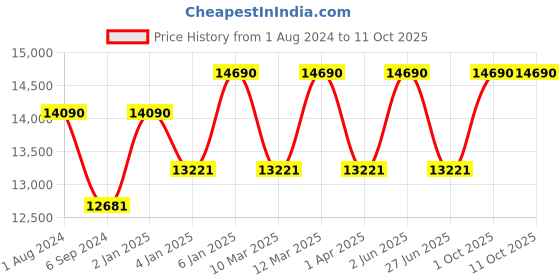 myntra.com Ray-Ban Unisex Grey Lens & Brown Rectangle Sunglasses with Polarised Lens - 8056597435758 ray-ban Price History Graph from 1 Aug 2024 to 11 Oct 2025