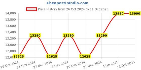 myntra.com Ray-Ban Unisex Grey Lens & Brown Square Sunglasses with Polarised Lens 8056597529747 ray-ban Price History Graph from 26 Oct 2024 to 10 Oct 2025