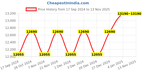 myntra.com Ray-Ban Unisex Grey Lens & Brown Square UV Protected Lens Sunglasses ray-ban Price History Graph from 17 Sep 2024 to 13 Nov 2025