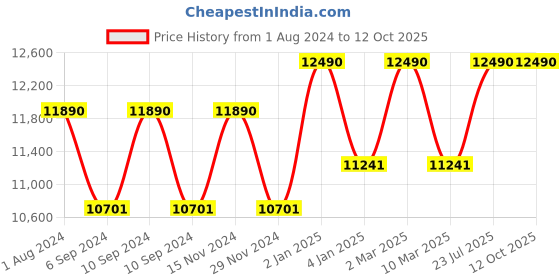 myntra.com Ray-Ban Unisex Grey Lens & Gold-Toned Oversized Sunglasses 8056597077385-Grey ray-ban Price History Graph from 1 Aug 2024 to 11 Oct 2025