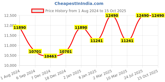 myntra.com Ray-Ban Unisex Grey Lens & Gold-Toned Round Sunglasses with UV Protected Lens ray-ban Price History Graph from 1 Aug 2024 to 15 Oct 2025
