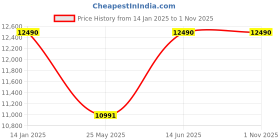 myntra.com Ray-Ban Unisex Grey Lens & Gunmetal-Toned Square Sunglasses with UV Protected Lens 8056597835640 ray-ban Price History Graph from 14 Jan 2025 to 31 Oct 2025