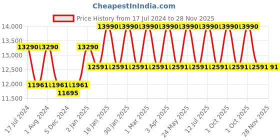 myntra.com Ray-Ban Unisex Grey Polarized Aviator Sunglasses 8056597259835 ray-ban Price History Graph from 17 Jul 2024 to 28 Nov 2025