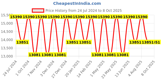 myntra.com Ray-Ban Unisex Lens & Square Sunglasses with Polarised Lens 8056597123013 ray-ban Price History Graph from 24 Jul 2024 to 8 Oct 2025