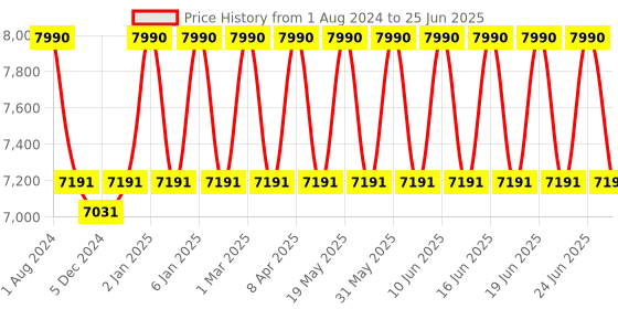 myntra.com Ray-Ban Unisex Lens & Square Sunglasses with UV Protected Lens ray-ban Price History Graph from 1 Aug 2024 to 25 Jun 2025