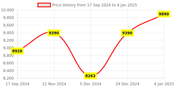 myntra.com Ray-Ban Unisex Lens & Square Sunglasses with UV Protected Lens ray-ban Price History Graph from 17 Sep 2024 to 4 Jan 2025