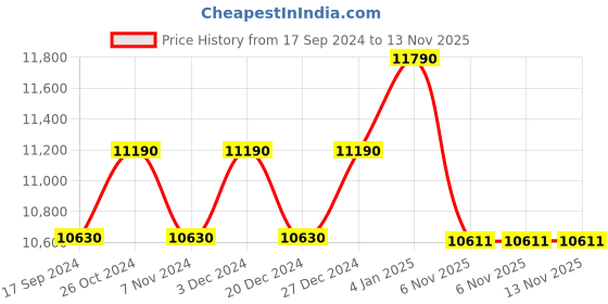 myntra.com Ray-Ban Unisex Lens & Square Sunglasses with UV Protected Lens 8056597364003 ray-ban Price History Graph from 17 Sep 2024 to 13 Nov 2025