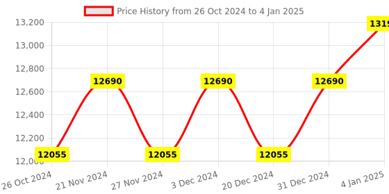myntra.com Ray-Ban Unisex Lens & Square Sunglasses with UV Protected Lens 8056597445597 ray-ban Price History Graph from 26 Oct 2024 to 4 Jan 2025