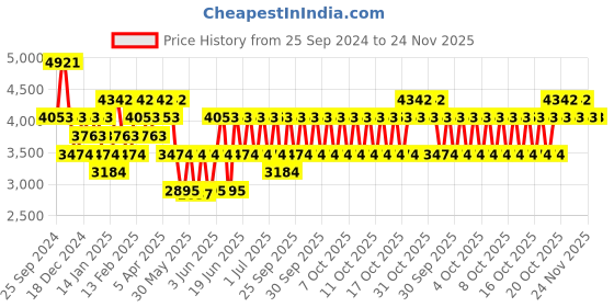 myntra.com Ray-Ban Unisex Mirrored Rectangle Sunglasses 0RB4205I601S6G56-601S6G ray-ban Price History Graph from 25 Sep 2024 to 23 Nov 2025
