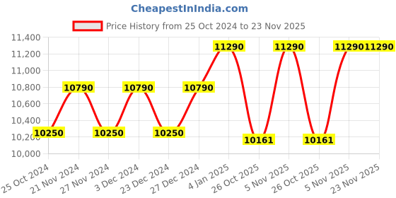 myntra.com Ray-Ban Unisex Mirrored Sunglasses 0RB4165 ray-ban Price History Graph from 25 Oct 2024 to 22 Nov 2025