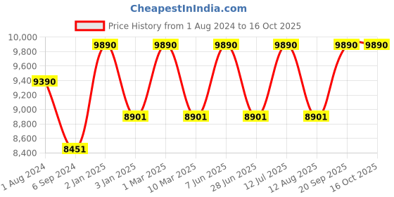 myntra.com Ray-Ban Unisex Other Sunglasses with UV Protected Lens 8056262016657 ray-ban Price History Graph from 1 Aug 2024 to 16 Oct 2025