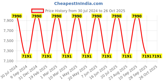 myntra.com Ray-Ban Unisex Other Sunglasses with UV Protected Lens 8056262043745 ray-ban Price History Graph from 30 Jul 2024 to 26 Oct 2025