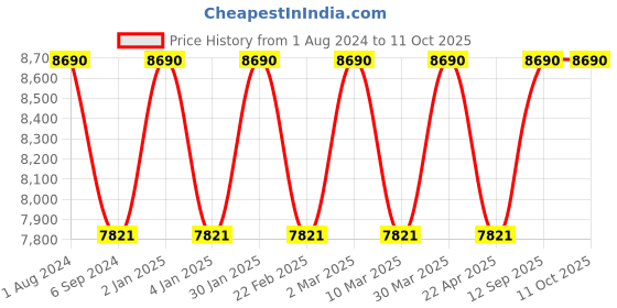 myntra.com Ray-Ban Unisex Other Sunglasses with UV Protected Lens 8056262043752 ray-ban Price History Graph from 1 Aug 2024 to 11 Oct 2025