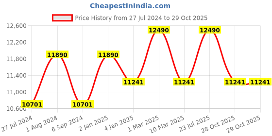 myntra.com Ray-Ban Unisex Other Sunglasses with UV Protected Lens 8056262054932 ray-ban Price History Graph from 27 Jul 2024 to 28 Oct 2025