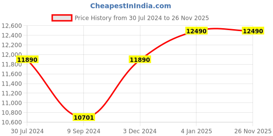 myntra.com Ray-Ban Unisex Other Sunglasses with UV Protected Lens 8056262055038 ray-ban Price History Graph from 30 Jul 2024 to 26 Nov 2025