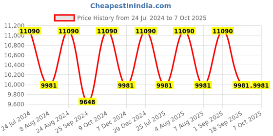 myntra.com Ray-Ban Unisex Oval Sunglass With UV Protected Lens 8056597461627 ray-ban Price History Graph from 24 Jul 2024 to 7 Oct 2025