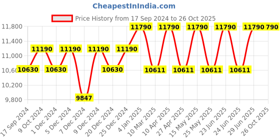 myntra.com Ray-Ban Unisex Oval Sunglasses 0RB3547001/31 ray-ban Price History Graph from 17 Sep 2024 to 25 Oct 2025