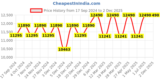 myntra.com Ray-Ban Unisex Oval Sunglasses 0RB3547001/3M ray-ban Price History Graph from 17 Sep 2024 to 2 Dec 2025