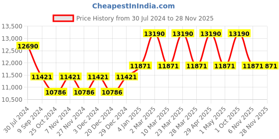 myntra.com Ray-Ban Unisex Oval Sunglasses 0RB3648001/3F54 ray-ban Price History Graph from 30 Jul 2024 to 26 Nov 2025