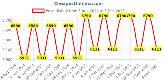 myntra.com Ray-Ban Unisex Oval Sunglasses 0RB4252I601/8G51 ray-ban Price History Graph from 3 Aug 2024 to 3 Dec 2025