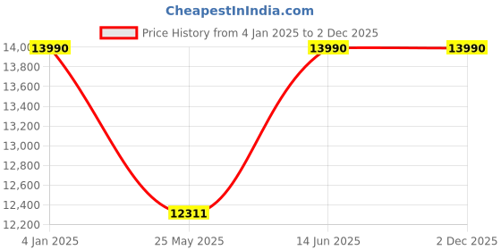 myntra.com Ray-Ban Unisex Oval Sunglasses with Polarised Lens ray-ban Price History Graph from 4 Jan 2025 to 1 Dec 2025