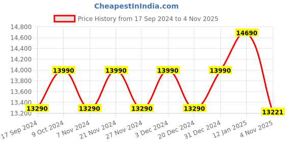 myntra.com Ray-Ban Unisex Oval Sunglasses with Polarised Lens ray-ban Price History Graph from 17 Sep 2024 to 4 Nov 2025