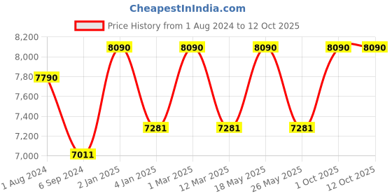 myntra.com Ray-Ban Unisex Oval Sunglasses with UV Protected Lens ray-ban Price History Graph from 1 Aug 2024 to 11 Oct 2025