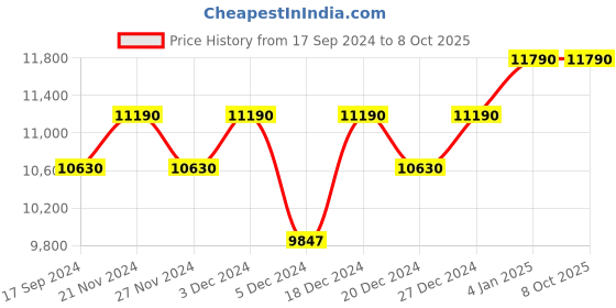 myntra.com Ray-Ban Unisex Oval Sunglasses with UV Protected Lens ray-ban Price History Graph from 17 Sep 2024 to 8 Oct 2025
